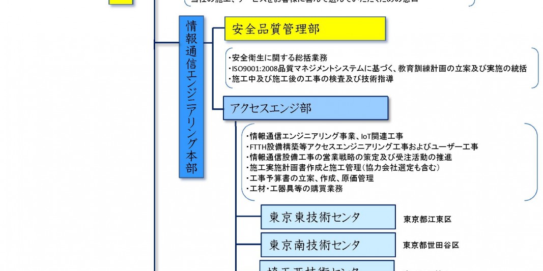 三和テレム組織図20161001
