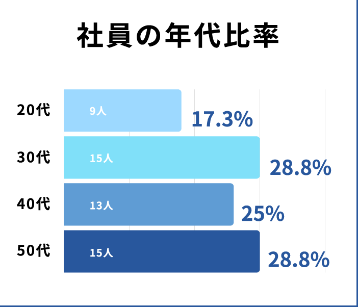 数字で分かる三和テレム
