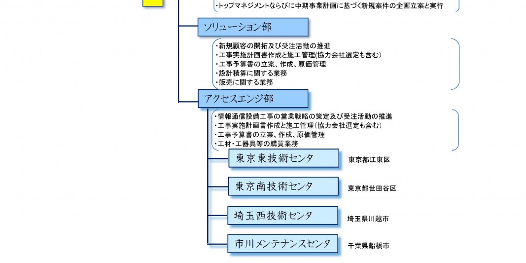 (株)三和テレム組織図