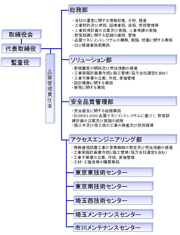 当社の組織図を更新しました。