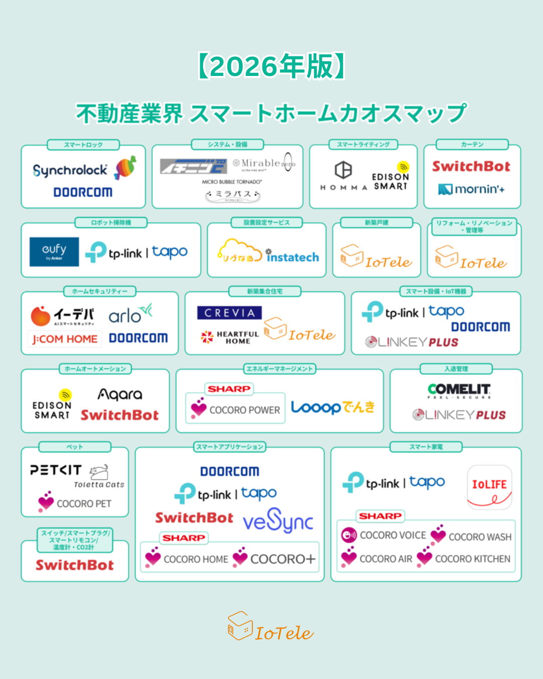 IoTele、2026年版スマート不動産カオスマップに掲載！